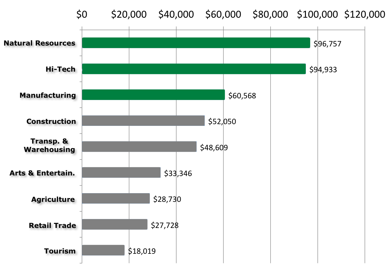 earnings per industry